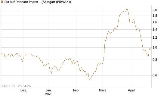 Put auf Redcare Pharmacy N.V.  [UniCredit Bank GmbH] Chart