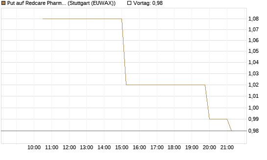 Put auf Redcare Pharmacy N.V.  [UniCredit Bank GmbH] Chart