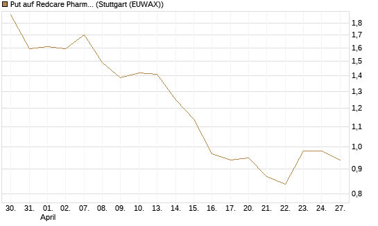 Put auf Redcare Pharmacy N.V.  [UniCredit Bank GmbH] Chart