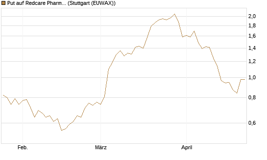 Put auf Redcare Pharmacy N.V.  [UniCredit Bank GmbH] Chart