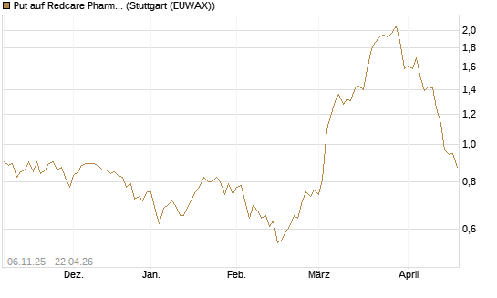 Put auf Redcare Pharmacy N.V.  [UniCredit Bank GmbH] Chart