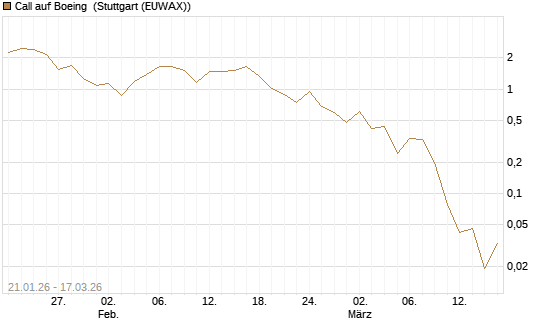 Call auf Boeing [UniCredit Bank GmbH] Chart