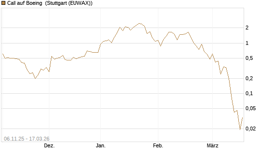 Call auf Boeing [UniCredit Bank GmbH] Chart