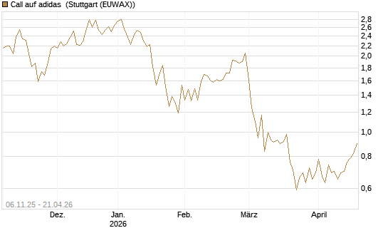 Call auf adidas [HSBC Trinkaus & Burkhardt GmbH] Chart