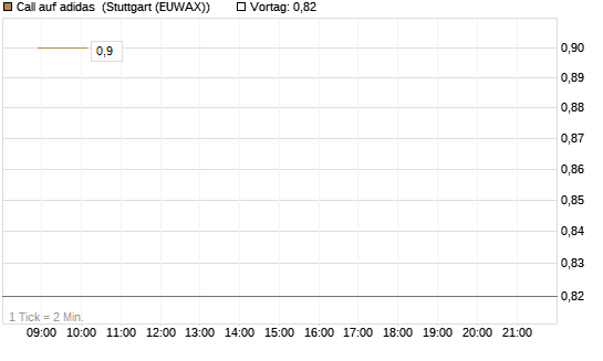 Call auf adidas [HSBC Trinkaus & Burkhardt GmbH] Chart