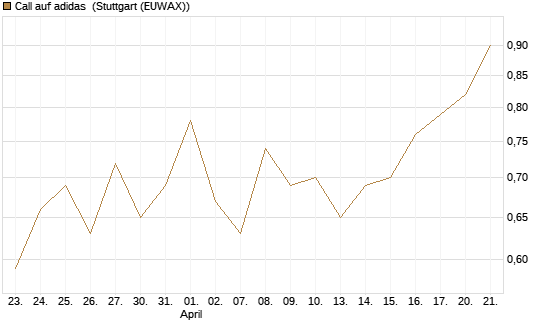 Call auf adidas [HSBC Trinkaus & Burkhardt GmbH] Chart