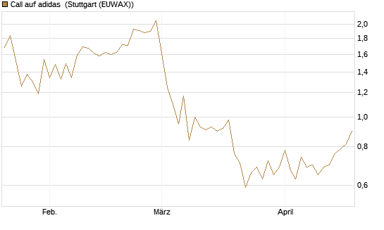 Call auf adidas [HSBC Trinkaus & Burkhardt GmbH] Chart