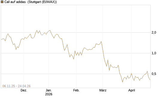 Call auf adidas [HSBC Trinkaus & Burkhardt GmbH] Chart