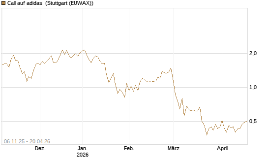 Call auf adidas [HSBC Trinkaus & Burkhardt GmbH] Chart