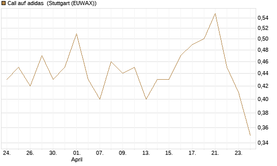 Call auf adidas [HSBC Trinkaus & Burkhardt GmbH] Chart