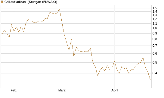 Call auf adidas [HSBC Trinkaus & Burkhardt GmbH] Chart