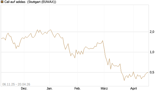 Call auf adidas [HSBC Trinkaus & Burkhardt GmbH] Chart