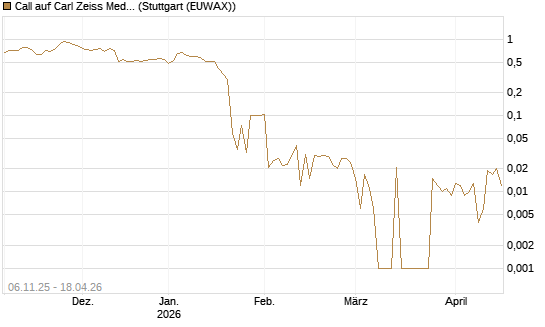 Call auf Carl Zeiss Meditec [HSBC Trinkaus & Burkhardt GmbH] Chart