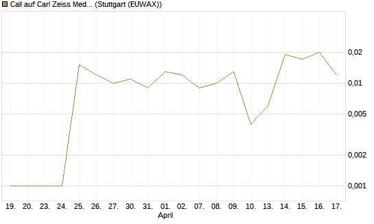 Call auf Carl Zeiss Meditec [HSBC Trinkaus & Burkhardt GmbH] Chart