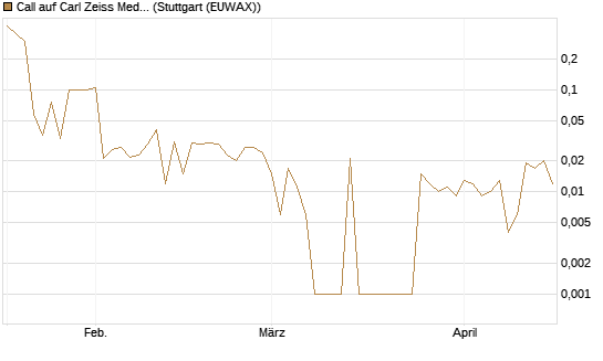 Call auf Carl Zeiss Meditec [HSBC Trinkaus & Burkhardt GmbH] Chart