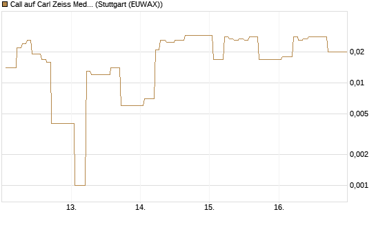 Call auf Carl Zeiss Meditec [HSBC Trinkaus & Burkhardt GmbH] Chart