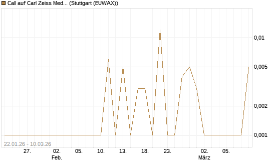 Call auf Carl Zeiss Meditec [HSBC Trinkaus & Burkhardt GmbH] Chart