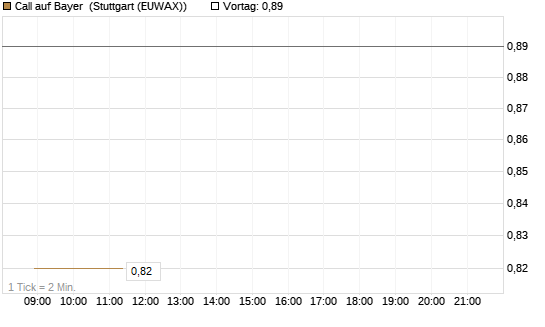 Call auf Bayer [HSBC Trinkaus & Burkhardt GmbH] Chart