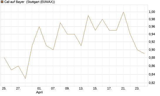 Call auf Bayer [HSBC Trinkaus & Burkhardt GmbH] Chart