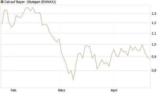 Call auf Bayer [HSBC Trinkaus & Burkhardt GmbH] Chart