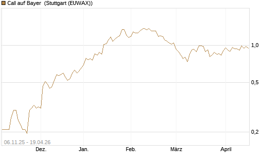 Call auf Bayer [HSBC Trinkaus & Burkhardt GmbH] Chart