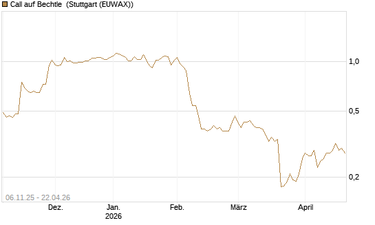 Call auf Bechtle [HSBC Trinkaus & Burkhardt GmbH] Chart