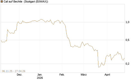 Call auf Bechtle [HSBC Trinkaus & Burkhardt GmbH] Chart
