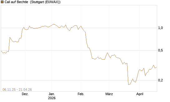 Call auf Bechtle [HSBC Trinkaus & Burkhardt GmbH] Chart