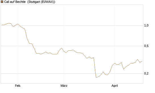 Call auf Bechtle [HSBC Trinkaus & Burkhardt GmbH] Chart