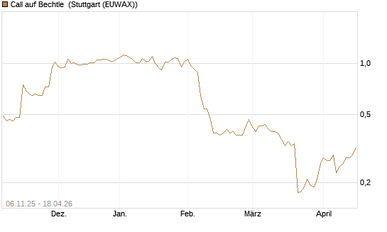 Call auf Bechtle [HSBC Trinkaus & Burkhardt GmbH] Chart