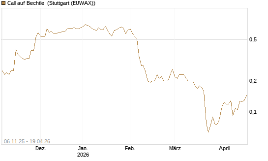 Call auf Bechtle [HSBC Trinkaus & Burkhardt GmbH] Chart