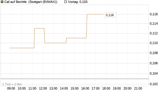 Call auf Bechtle [HSBC Trinkaus & Burkhardt GmbH] Chart