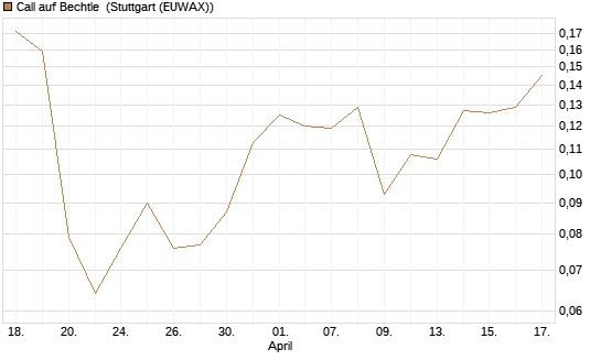 Call auf Bechtle [HSBC Trinkaus & Burkhardt GmbH] Chart