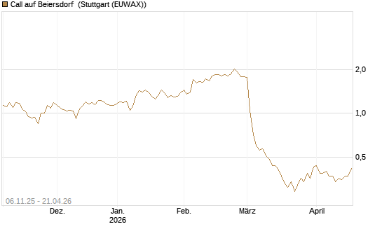 Call auf Beiersdorf [HSBC Trinkaus & Burkhardt GmbH] Chart