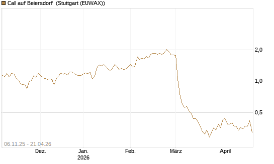 Call auf Beiersdorf [HSBC Trinkaus & Burkhardt GmbH] Chart