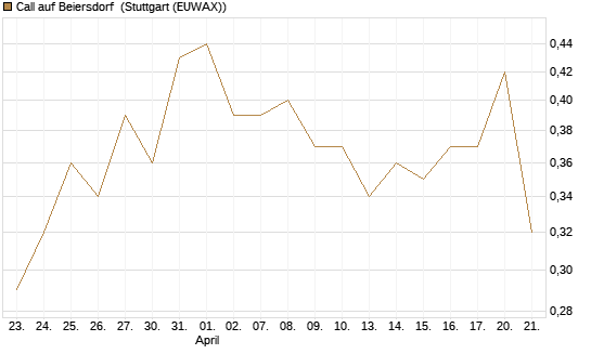 Call auf Beiersdorf [HSBC Trinkaus & Burkhardt GmbH] Chart