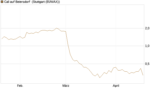 Call auf Beiersdorf [HSBC Trinkaus & Burkhardt GmbH] Chart