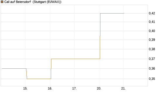Call auf Beiersdorf [HSBC Trinkaus & Burkhardt GmbH] Chart