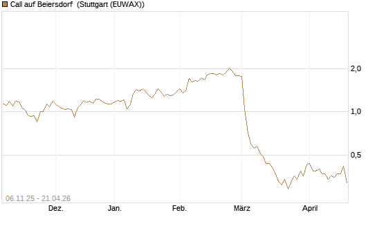 Call auf Beiersdorf [HSBC Trinkaus & Burkhardt GmbH] Chart