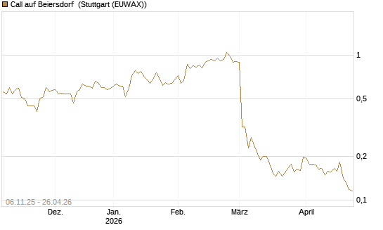 Call auf Beiersdorf [HSBC Trinkaus & Burkhardt GmbH] Chart