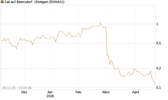 Call auf Beiersdorf [HSBC Trinkaus & Burkhardt GmbH] Chart