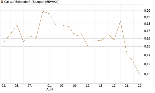 Call auf Beiersdorf [HSBC Trinkaus & Burkhardt GmbH] Chart