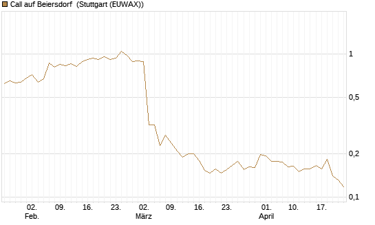 Call auf Beiersdorf [HSBC Trinkaus & Burkhardt GmbH] Chart