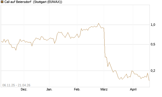 Call auf Beiersdorf [HSBC Trinkaus & Burkhardt GmbH] Chart