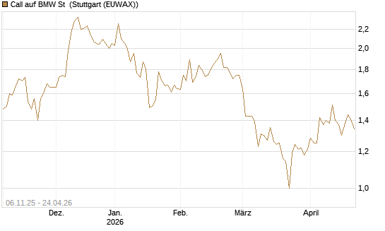 Call auf BMW St [HSBC Trinkaus & Burkhardt GmbH] Chart