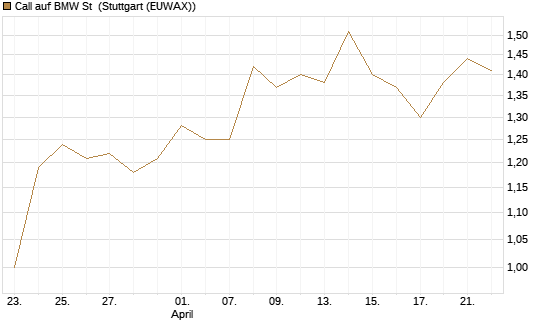 Call auf BMW St [HSBC Trinkaus & Burkhardt GmbH] Chart
