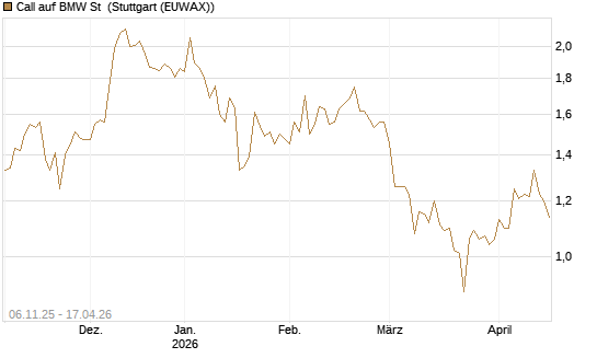 Call auf BMW St [HSBC Trinkaus & Burkhardt GmbH] Chart
