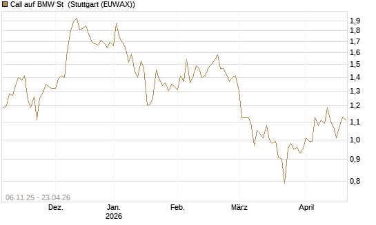 Call auf BMW St [HSBC Trinkaus & Burkhardt GmbH] Chart