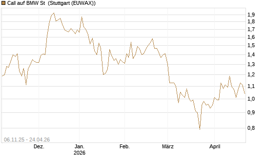 Call auf BMW St [HSBC Trinkaus & Burkhardt GmbH] Chart