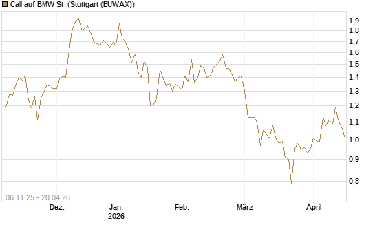 Call auf BMW St [HSBC Trinkaus & Burkhardt GmbH] Chart